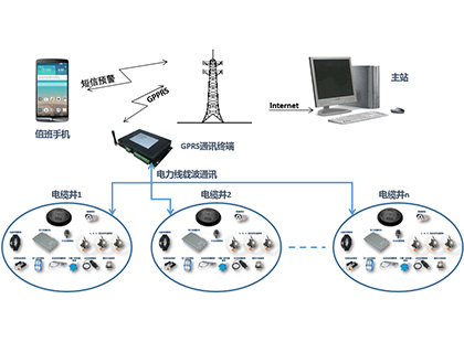 comprehensive online monitoring of underground cable