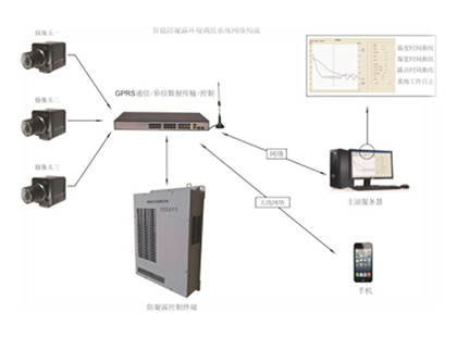 intelligent anti condensation environment control system